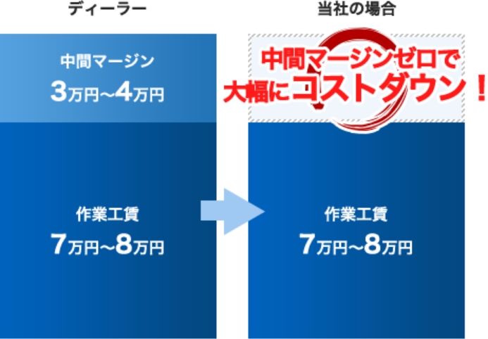 塗装ブースを完備。塗装にも自信あり！